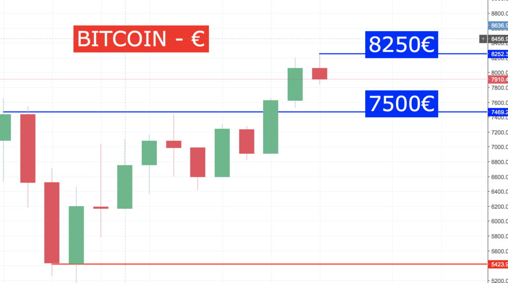 La folle semaine des Actions formation crypto Action Bitcoin 160118