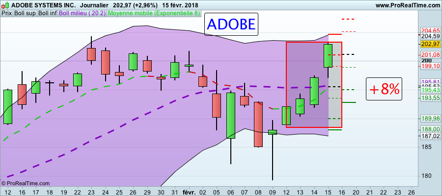 La folle semaine des Actions formation trading Action adobe 160118