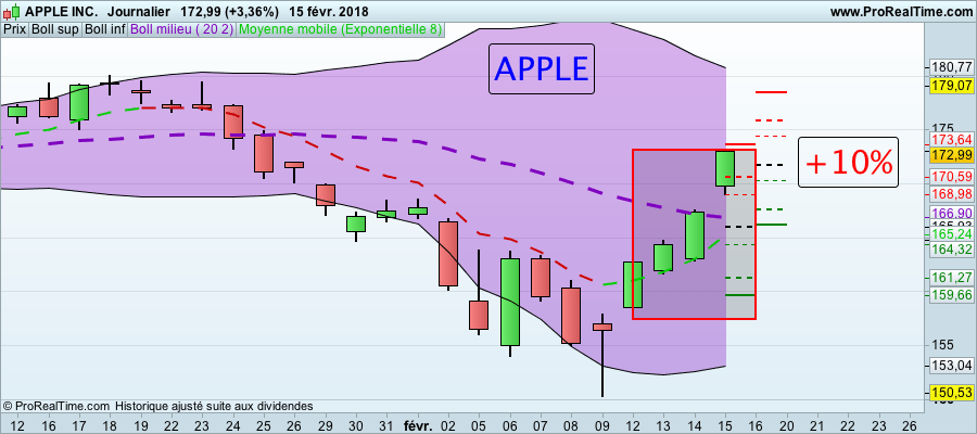 La folle semaine des Actions formation trading Action APPLE 160118