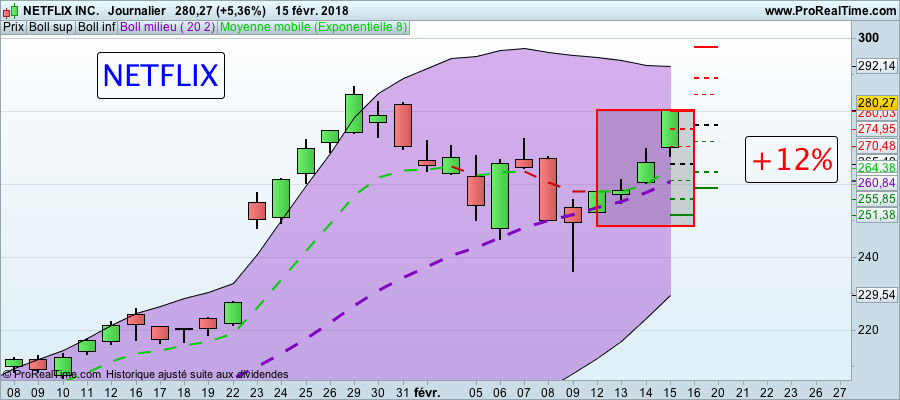 La folle semaine des Actions formation trading Action NETFLIX 160118