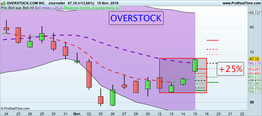 La folle semaine des Actions formation trading Action OVERSTOCK 160118