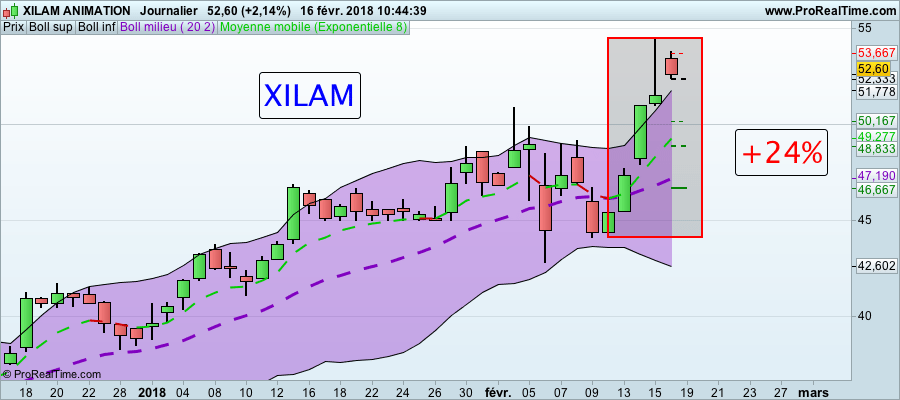 La folle semaine des Actions formation trading Action XILAM 160118