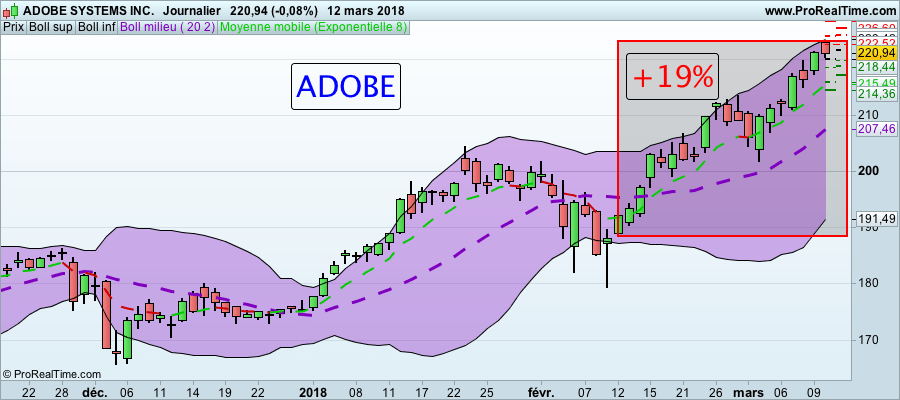 Formation Trading : Actions Américaines Action ADOBE BOURSE formation trading