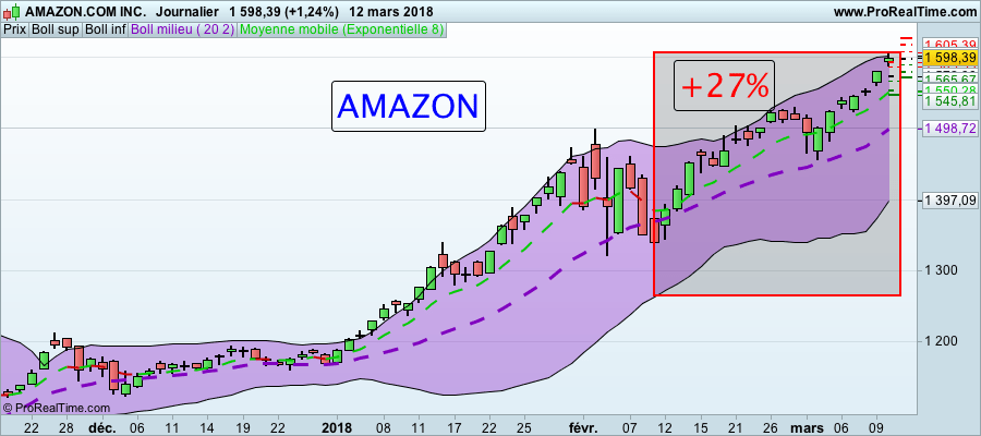 Formation Trading : Actions Américaines Action AMAZON BOURSE formation trading