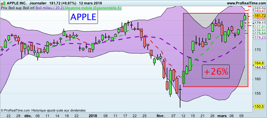 Formation Trading : Actions Américaines Action APPLE BOURSE formation trading