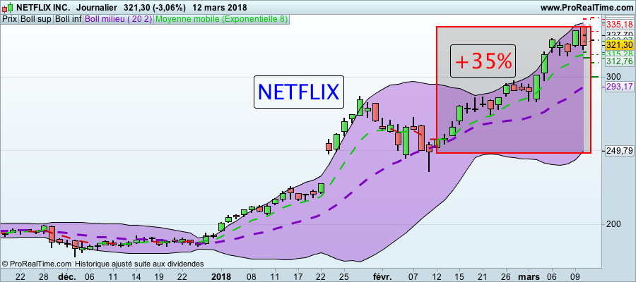 Formation Trading : Actions Américaines Action NETFLIX BOURSE formation trading