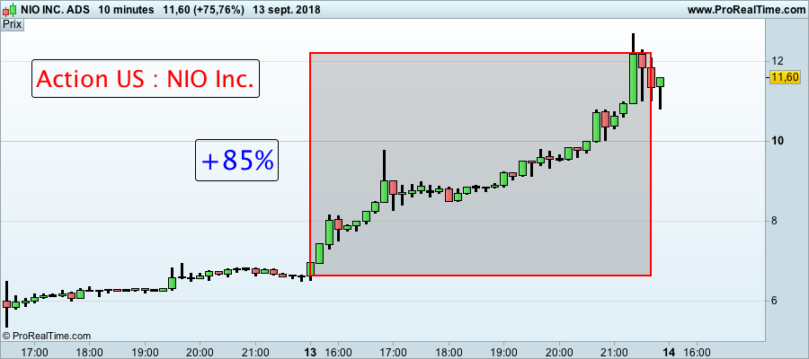 Action NIO Inc formation trading 140918