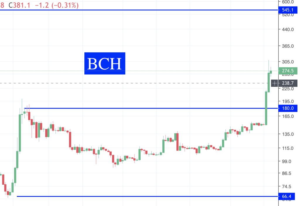 Des nouvelles des Crypto BCH