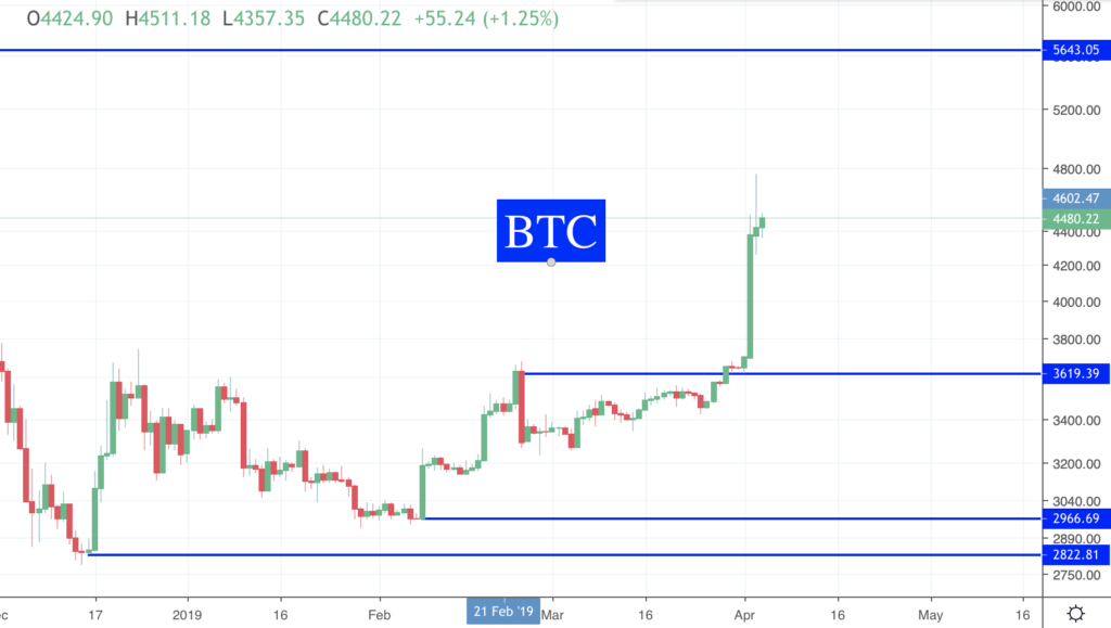 Des nouvelles des Crypto BTC
