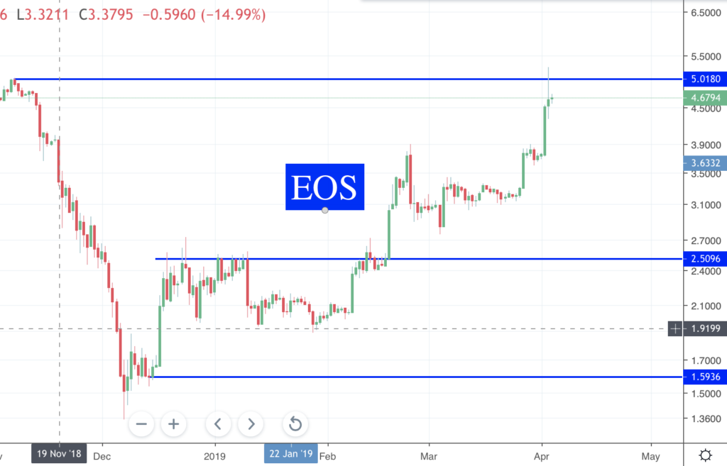 Des nouvelles des Crypto EOS