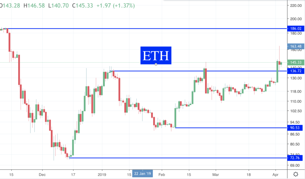 Des nouvelles des Crypto ETH