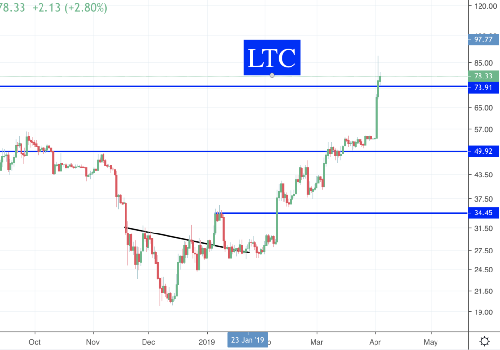 Des nouvelles des Crypto LTC